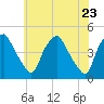 Mantua tide chart for Sunday, May 23, 2021