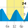 Mantua tide chart for Monday, May 24, 2021