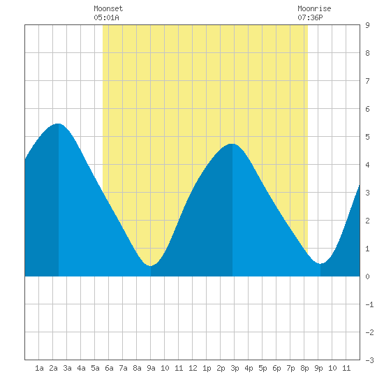 Mantua tide chart for Tuesday, May 25, 2021