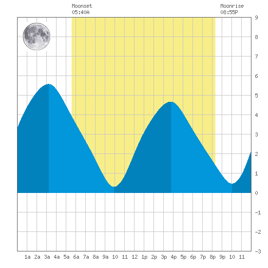 Mantua tide chart for Wednesday, May 26, 2021