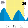 Mantua tide chart for Wednesday, May 26, 2021