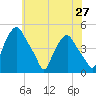 Mantua tide chart for Thursday, May 27, 2021