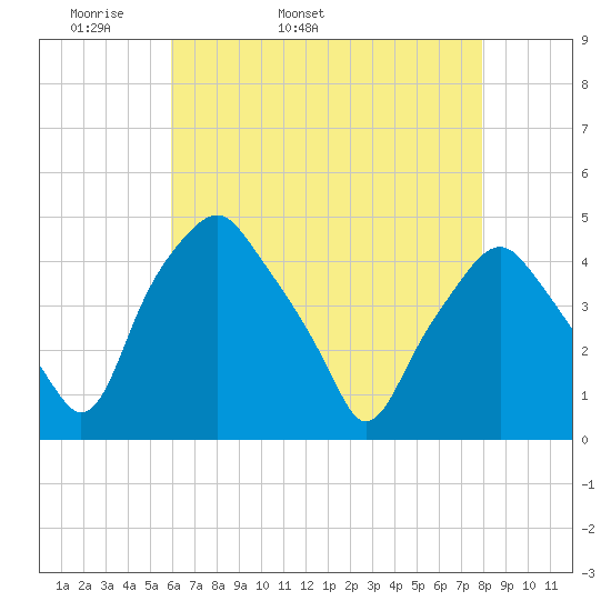 Mantua tide chart for Sunday, May 2, 2021