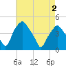 Mantua tide chart for Sunday, May 2, 2021