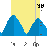 Mantua tide chart for Sunday, May 30, 2021