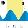 Mantua tide chart for Monday, May 3, 2021