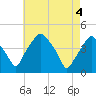 Mantua tide chart for Tuesday, May 4, 2021