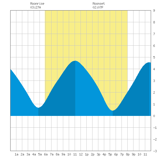 Mantua tide chart for Wednesday, May 5, 2021