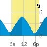 Mantua tide chart for Wednesday, May 5, 2021