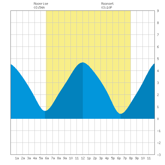 Mantua tide chart for Thursday, May 6, 2021