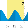 Mantua tide chart for Friday, May 7, 2021