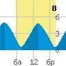 Mantua tide chart for Saturday, May 8, 2021
