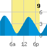 Mantua tide chart for Sunday, May 9, 2021