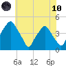 Mantua tide chart for Thursday, June 10, 2021