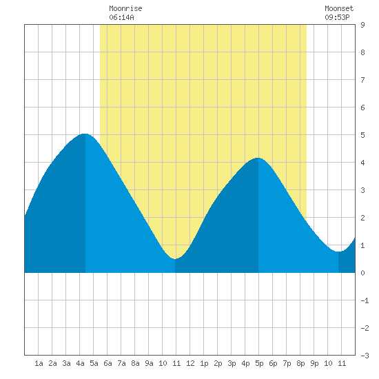 Mantua tide chart for Friday, June 11, 2021