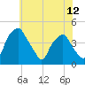 Mantua tide chart for Saturday, June 12, 2021