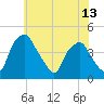 Mantua tide chart for Sunday, June 13, 2021