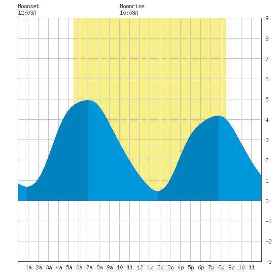 Mantua tide chart for Tuesday, June 15, 2021