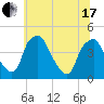 Mantua tide chart for Thursday, June 17, 2021