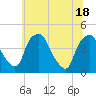 Mantua tide chart for Friday, June 18, 2021