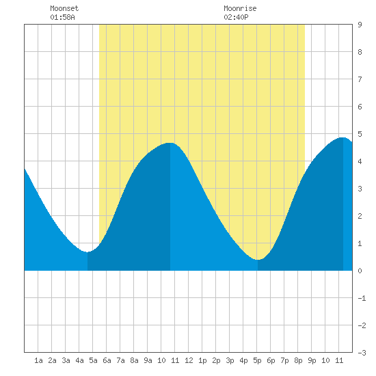 Mantua tide chart for Saturday, June 19, 2021