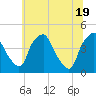 Mantua tide chart for Saturday, June 19, 2021