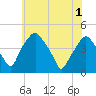 Mantua tide chart for Tuesday, June 1, 2021
