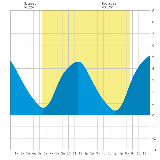 Mantua tide chart for Sunday, June 20, 2021