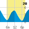 Mantua tide chart for Sunday, June 20, 2021