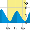 Mantua tide chart for Tuesday, June 22, 2021