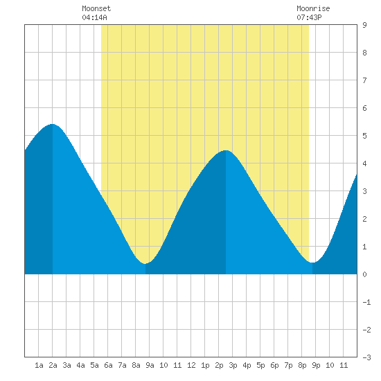 Mantua tide chart for Wednesday, June 23, 2021