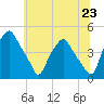 Mantua tide chart for Wednesday, June 23, 2021