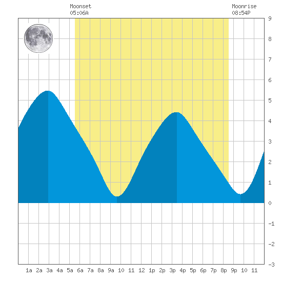 Mantua tide chart for Thursday, June 24, 2021