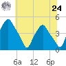 Mantua tide chart for Thursday, June 24, 2021