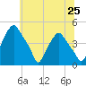 Mantua tide chart for Friday, June 25, 2021