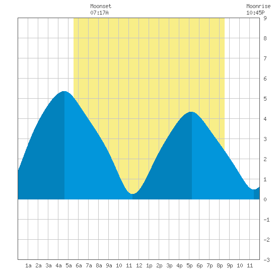 Mantua tide chart for Saturday, June 26, 2021