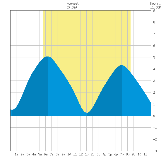 Mantua tide chart for Monday, June 28, 2021
