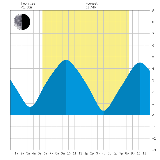 Mantua tide chart for Wednesday, June 2, 2021