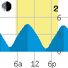 Mantua tide chart for Wednesday, June 2, 2021