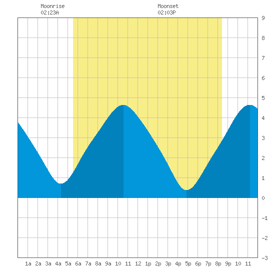 Mantua tide chart for Thursday, June 3, 2021