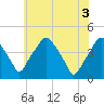 Mantua tide chart for Thursday, June 3, 2021