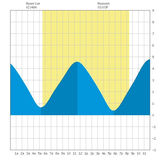 Mantua tide chart for Friday, June 4, 2021