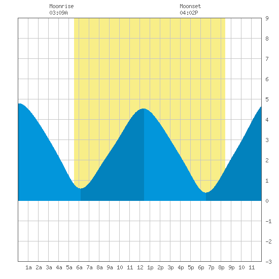 Mantua tide chart for Saturday, June 5, 2021