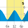 Mantua tide chart for Saturday, June 5, 2021