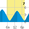 Mantua tide chart for Monday, June 7, 2021