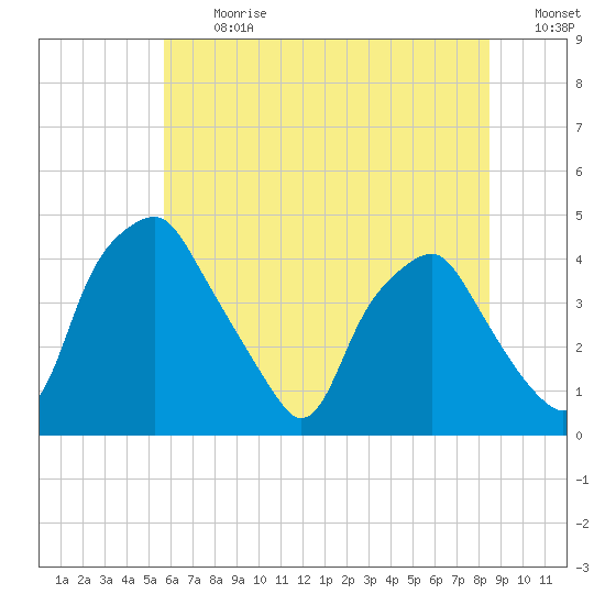 Mantua tide chart for Monday, July 12, 2021