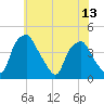 Mantua tide chart for Tuesday, July 13, 2021