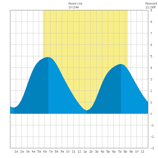 Mantua tide chart for Wednesday, July 14, 2021
