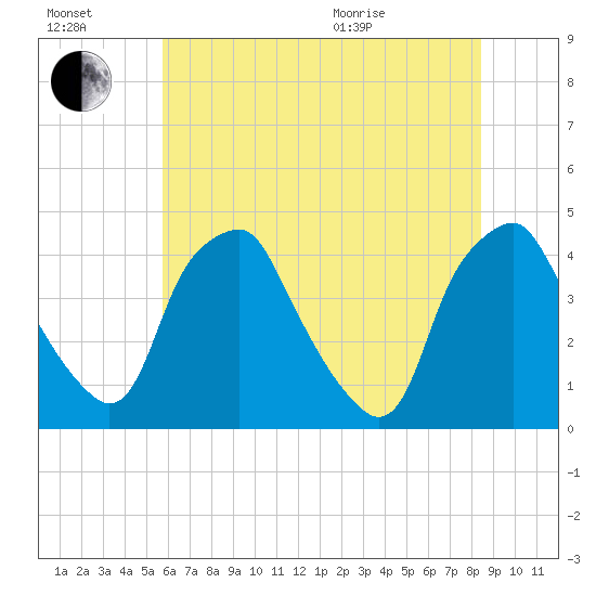Mantua tide chart for Saturday, July 17, 2021