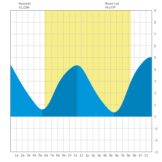 Mantua tide chart for Monday, July 19, 2021